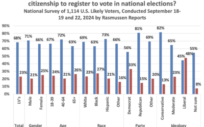 Rasmussen Reports: 68% Back Proof of Citizenship for Voting, 73% Say It is Important to Prevent Illegal Immigrants from Voting, and 63% are Even Willing to Shutdown the Government to Get a Proof of Citizenship Law Passed.